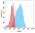 Anti-MC4R antibody(2H10), Rabbit mAb – Figure 1 of 1