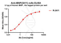Anti-IBSP antibody(3A11), Rabbit mAb – Figure 1 of 1