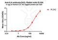 Anti-IL4 antibody(2A2), Rabbit mAb – Figure 1 of 1
