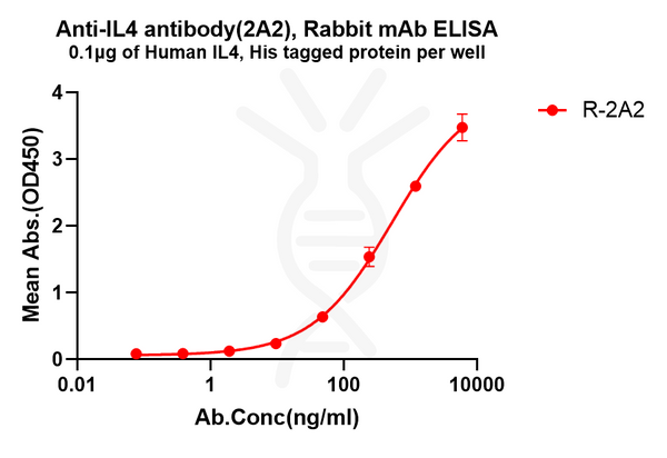 Anti-IL4 antibody(2A2), Rabbit mAb – Figure 1 of 1
