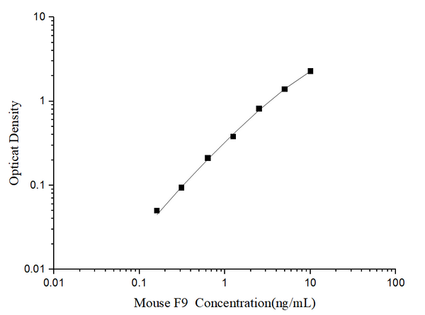 Mini Sample Mouse F9 (Coagulation Factor IX) ELISA Kit – Figure 1 of 3