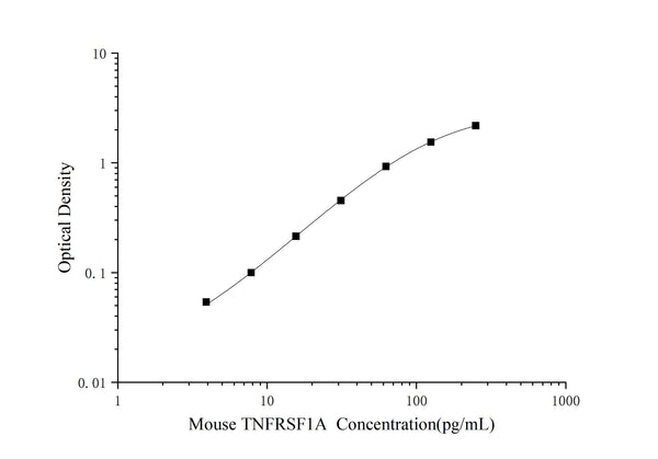 Mini Sample Mouse TNFRSF1A (Tumor Necrosis Factor Receptor Superfamily, Member 1A) ELISA Kit – Figure 1 of 3
