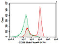 Purified Anti-Human CD28 Antibody[CD28.2] – Figure 1 of 2