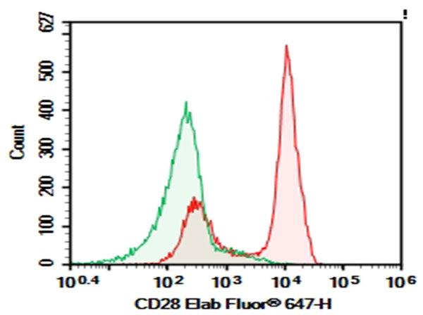 Purified Anti-Human CD28 Antibody[CD28.2] – Figure 1 of 2