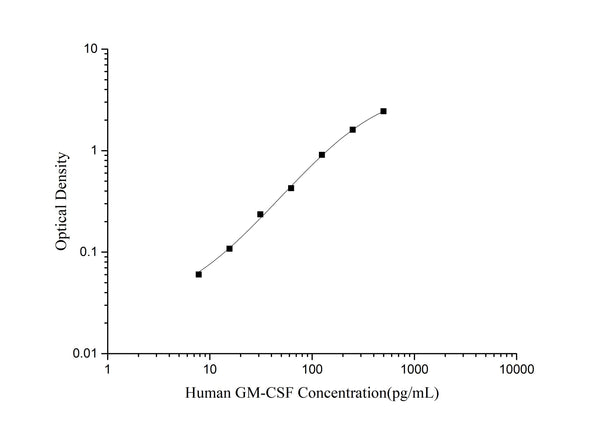Human GM-CSF (Granulocyte-Macrophage Colony Stimulating Factor) ELISA Kit – Figure 1 of 3
