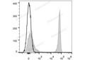 Elab Fluor® 647 Anti-Mouse CD4 Antibody[GK1.5] – Figure 3 of 5