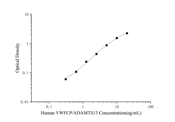 Human VWFCP/ADAMTS13 (Von Willebrand Factor Cleaving Protease) ELISA Kit – Figure 1 of 3