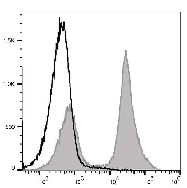 FITC Anti-Mouse CD45R/B220 Antibody[RA3.3A 1/6.1] – Figure 1 of 2