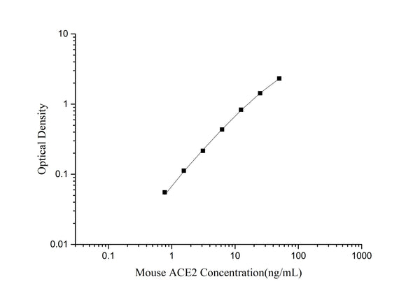 Mouse ACE2 (Angiotensin I Converting Enzyme 2) ELISA Kit – Figure 1 of 3