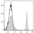 PE Anti-Mouse CD4 Antibody[GK1.5] – Figure 1 of 2