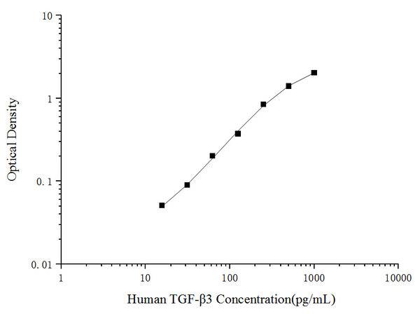 Human TGF-β3 (Transforming Growth Factor Beta 3) ELISA Kit – Figure 1 of 3