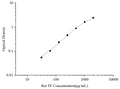 Uncoated Rat TF (Tissue Factor) ELISA Kit – Figure 1 of 4