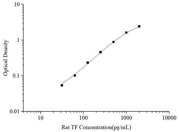 Uncoated Rat TF (Tissue Factor) ELISA Kit – Figure 1 of 4