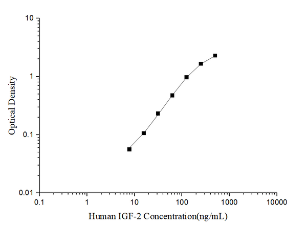 Human IGF-2 (Insulin Like Growth Factor 2) ELISA Kit – Figure 1 of 3