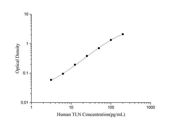 Human TLN (Talin) ELISA Kit – Figure 1 of 3