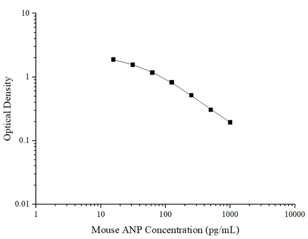 Mouse ANP (Atrial Natriuretic Peptide) ELISA Kit – Figure 1 of 3