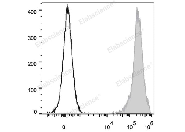 FITC Anti-Rat CD90/Mouse CD90.1 Antibody[OX-7] – Figure 1 of 2