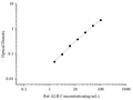 Uncoated Rat ALB (Albumin) ELISA Kit – Figure 1 of 4