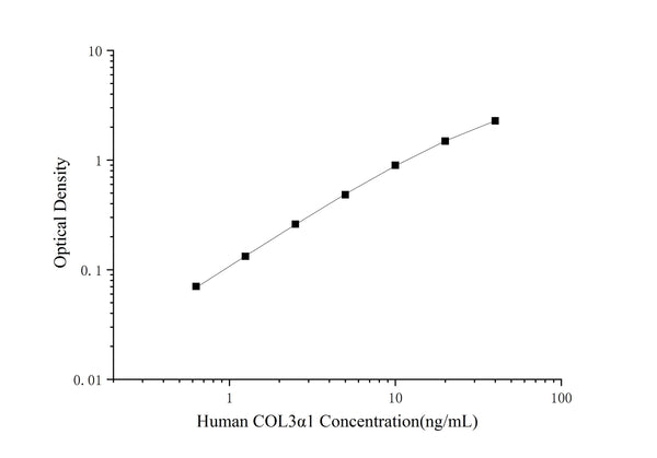 Human COL3α1 (Collagen Type III Alpha 1) ELISA Kit – Figure 1 of 3