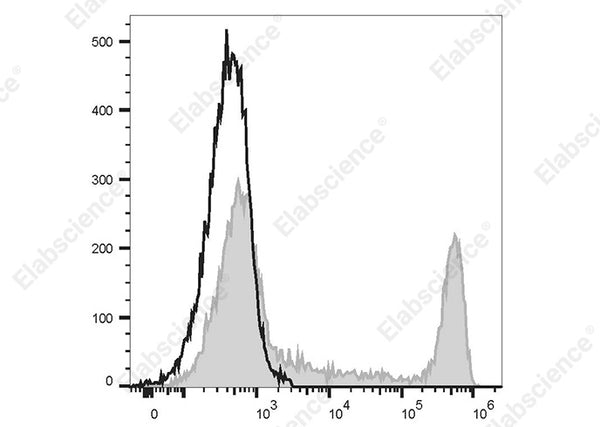 PE/Cyanine7 Anti-Human CD8a Antibody[OKT-8] – Figure 1 of 2
