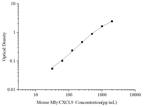 Uncoated Mouse MIγ/CXCL9 (Monocyte Interferon Gamma Inducing Factor) ELISA Kit – Figure 1 of 4