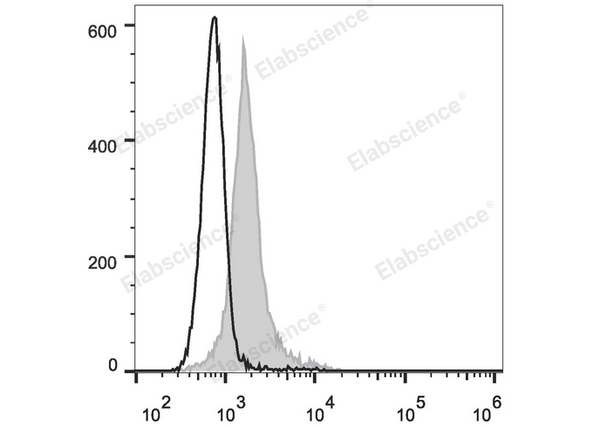 FITC Anti-Mouse CD274/PD-L1 Antibody[10F.9G2] – Figure 1 of 2