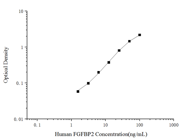 Human FGFBP2 (Fibroblast Growth Factor Binding Protein 2) ELISA Kit – Figure 1 of 3