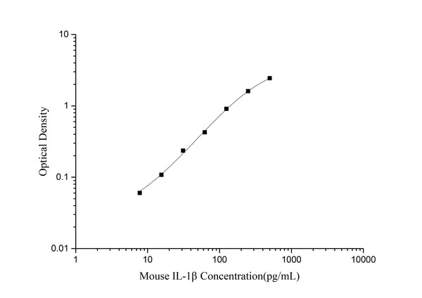 Mouse IL-1β (Interleukin 1 Beta) ELISA Kit – Figure 1 of 3