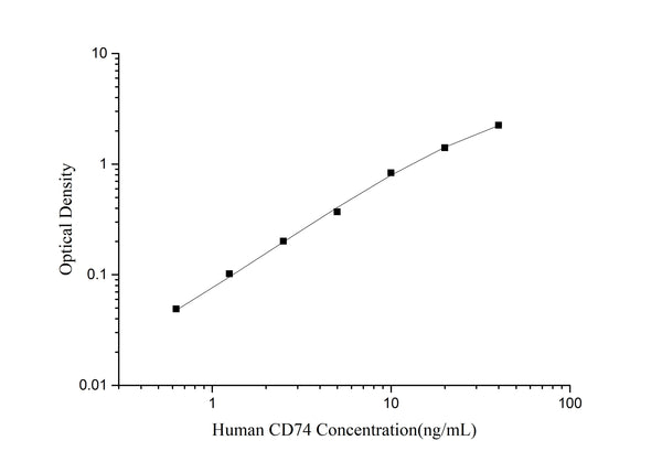 Human CD74 (HLA class II histocompatibility antigen gamma chain) ELISA Kit – Figure 1 of 3