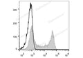 Elab Fluor® 488 Anti-Human CD62L Antibody[DREG56] – Figure 3 of 5