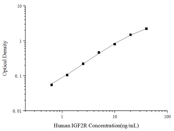 Uncoated Human IGF2R (Insulin Like Growth Factor 2 Receptor) ELISA Kit – Figure 1 of 4