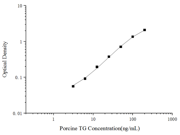 Porcine TG (Thyroglobulin) ELISA Kit – Figure 1 of 3