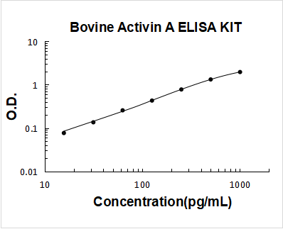 Bovine Activin A PicoKine ELISA Kit standard curve