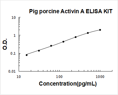 Pig Activin A PicoKine ELISA Kit standard curve