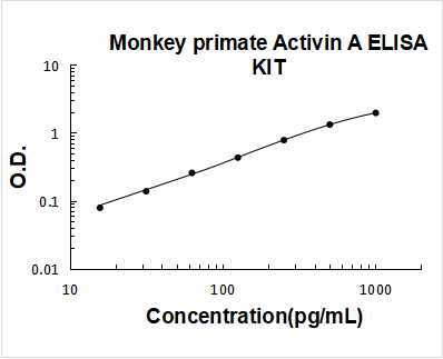 Monkey Primate Activin A PicoKine ELISA Kit standard curve