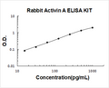 Rabbit Activin A PicoKine ELISA Kit standard curve