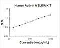 Human Activin A PicoKine ELISA Kit standard curve