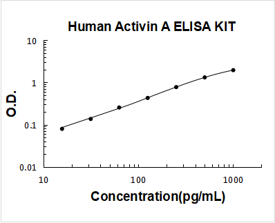 Human Activin A PicoKine ELISA Kit standard curve