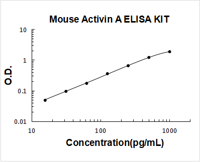 Mouse Activin A PicoKine ELISA Kit standard curve