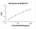 Rat Activin A PicoKine ELISA Kit standard curve
