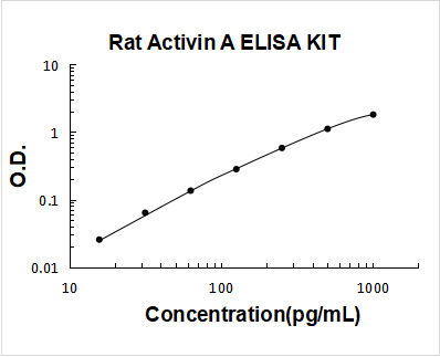 Rat Activin A PicoKine ELISA Kit standard curve