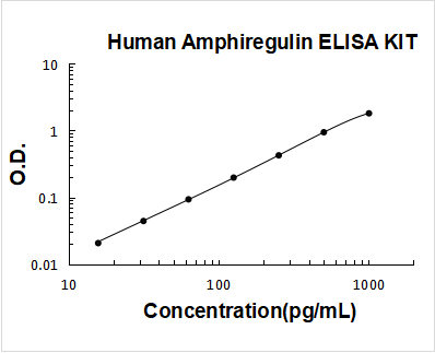 Human Amphiregulin(AR) PicoKine ELISA Kit standard curve