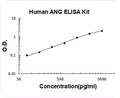 Human ANG PicoKine ELISA Kit standard curve