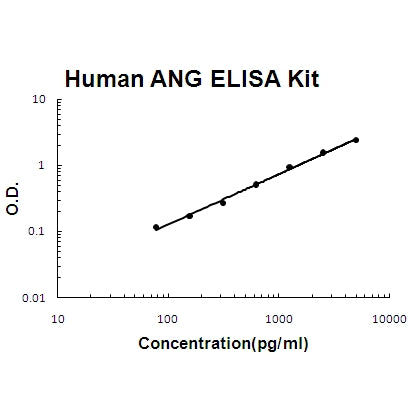 Human Angiogenin/ANG EZ Set ELISA Kit standard curve