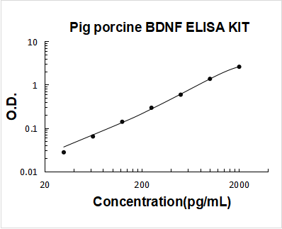 Pig BDNF PicoKine ELISA Kit standard curve