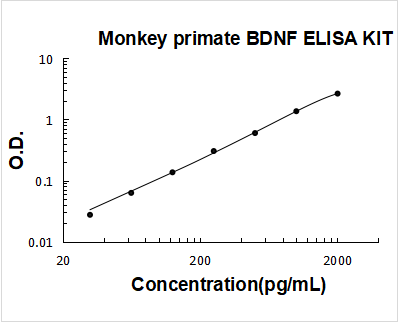 Monkey Primate BDNF PicoKine ELISA Kit standard curve