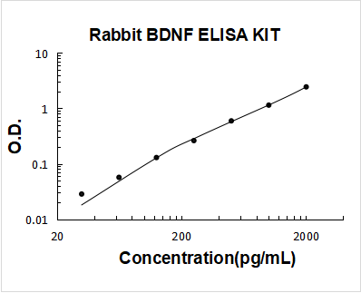 Rabbit BDNF PicoKine ELISA Kit standard curve
