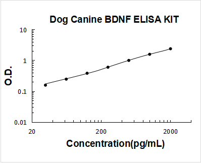 Dog BDNF PicoKine ELISA Kit standard curve