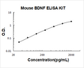 Mouse BDNF PicoKine ELISA Kit standard curve
