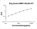 Dog BMP-5 PicoKine ELISA Kit standard curve